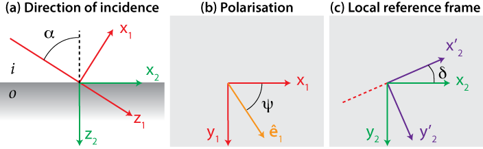 Illustration of the different reference frames used in the derivation. (a) The central ray of the gaussian beam makes an angle \alpha with the normal to the interface. (b) The polarisation is described by the angle \Psi between the electric field and the x_1 axis; values of \Psi=0,90 correspond to p- and s- polarisations, respectively. (c) A rotation of angle \delta brings the frame of reference F_2' to coincide with the plane of incidence of a given plane wave.