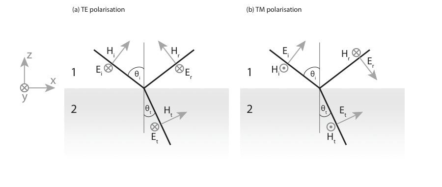 Schematic of reflection and transmission by a single interface. Note that the orientation of the vectors has been chosen so as to have a consistent picture at normal incidence.